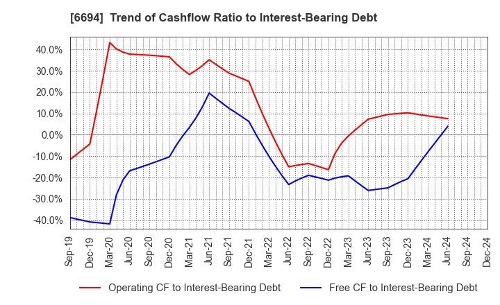 6694 ZOOM CORPORATION: Trend of Cashflow Ratio to Interest-Bearing Debt