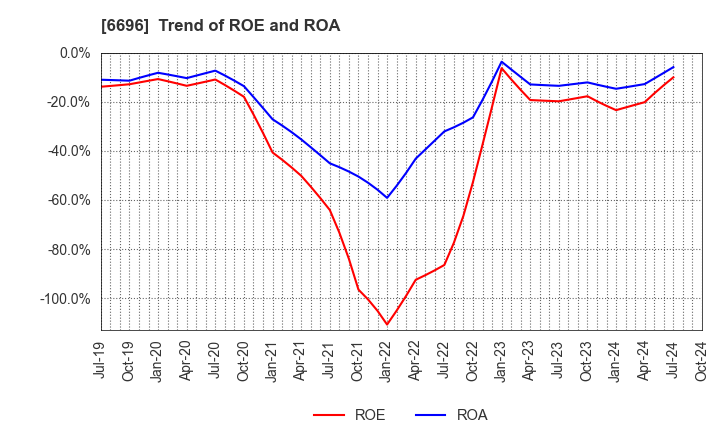 6696 TRaaS On Product Inc.: Trend of ROE and ROA