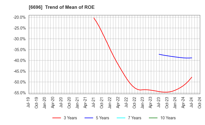 6696 TRaaS On Product Inc.: Trend of Mean of ROE