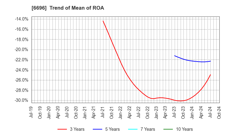 6696 TRaaS On Product Inc.: Trend of Mean of ROA