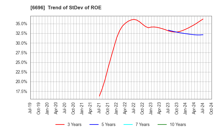 6696 TRaaS On Product Inc.: Trend of StDev of ROE