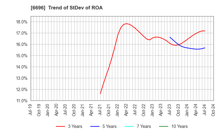 6696 TRaaS On Product Inc.: Trend of StDev of ROA