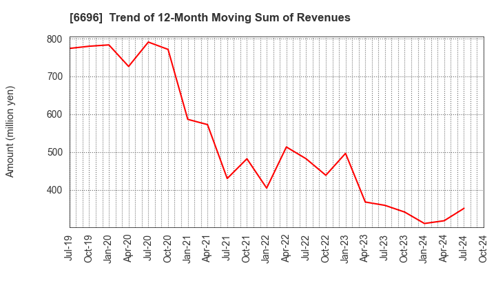 6696 TRaaS On Product Inc.: Trend of 12-Month Moving Sum of Revenues