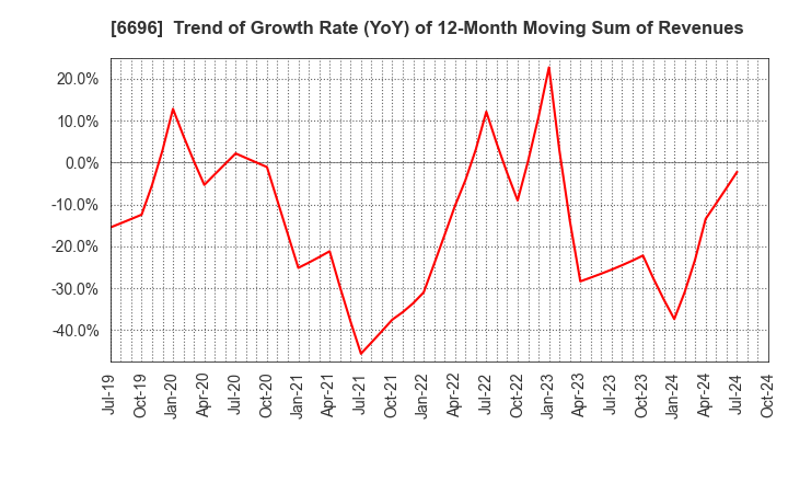 6696 TRaaS On Product Inc.: Trend of Growth Rate (YoY) of 12-Month Moving Sum of Revenues