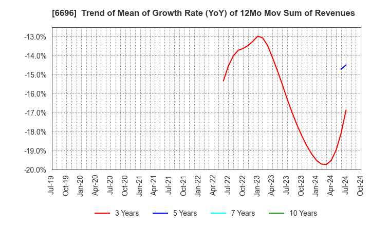 6696 TRaaS On Product Inc.: Trend of Mean of Growth Rate (YoY) of 12Mo Mov Sum of Revenues