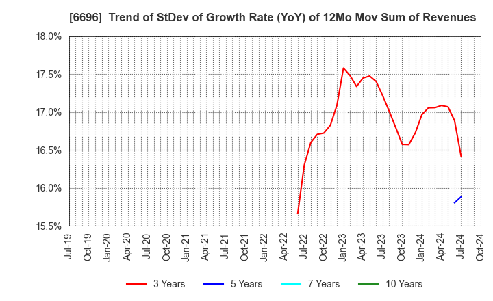 6696 TRaaS On Product Inc.: Trend of StDev of Growth Rate (YoY) of 12Mo Mov Sum of Revenues