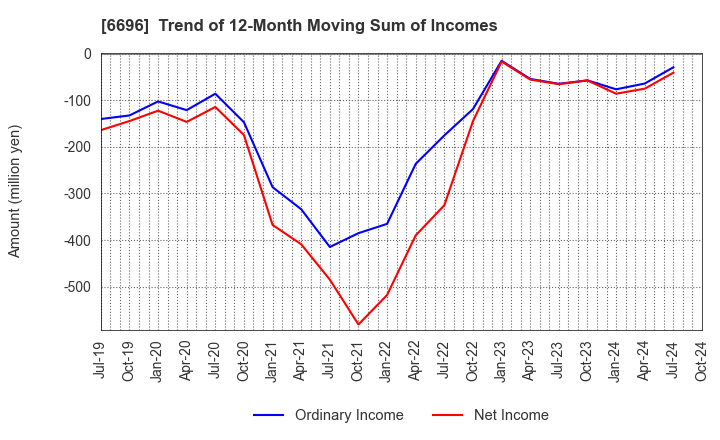 6696 TRaaS On Product Inc.: Trend of 12-Month Moving Sum of Incomes