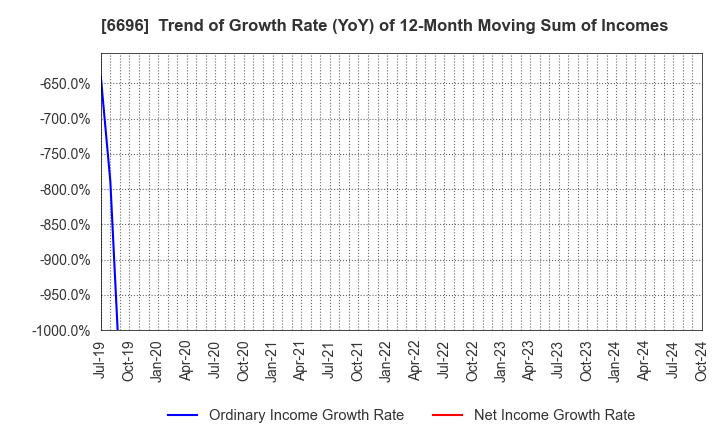 6696 TRaaS On Product Inc.: Trend of Growth Rate (YoY) of 12-Month Moving Sum of Incomes