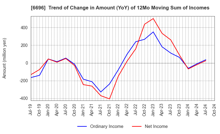 6696 TRaaS On Product Inc.: Trend of Change in Amount (YoY) of 12Mo Moving Sum of Incomes