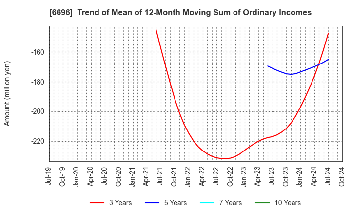 6696 TRaaS On Product Inc.: Trend of Mean of 12-Month Moving Sum of Ordinary Incomes