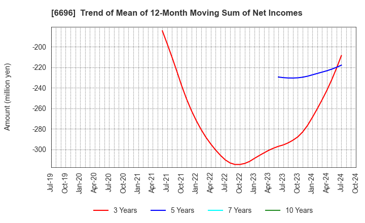 6696 TRaaS On Product Inc.: Trend of Mean of 12-Month Moving Sum of Net Incomes