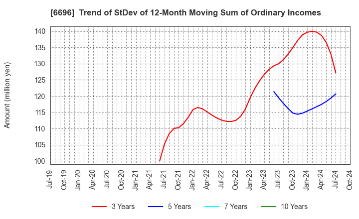 6696 TRaaS On Product Inc.: Trend of StDev of 12-Month Moving Sum of Ordinary Incomes