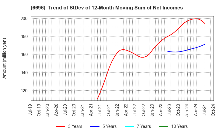 6696 TRaaS On Product Inc.: Trend of StDev of 12-Month Moving Sum of Net Incomes