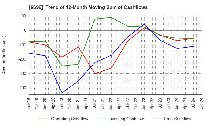 6696 TRaaS On Product Inc.: Trend of 12-Month Moving Sum of Cashflows