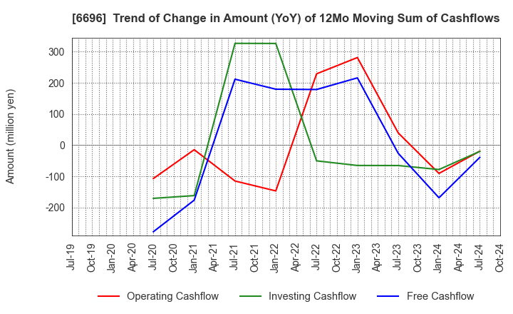 6696 TRaaS On Product Inc.: Trend of Change in Amount (YoY) of 12Mo Moving Sum of Cashflows