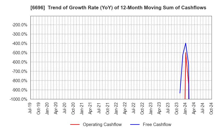 6696 TRaaS On Product Inc.: Trend of Growth Rate (YoY) of 12-Month Moving Sum of Cashflows