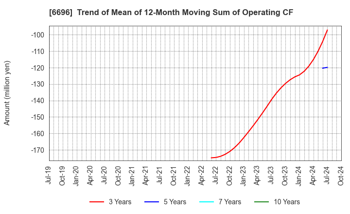 6696 TRaaS On Product Inc.: Trend of Mean of 12-Month Moving Sum of Operating CF