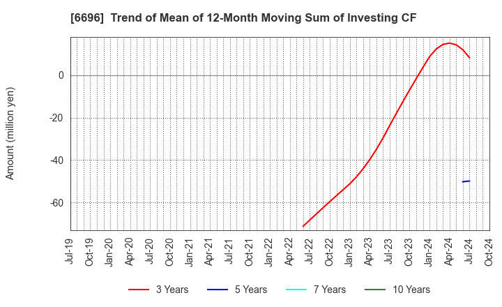 6696 TRaaS On Product Inc.: Trend of Mean of 12-Month Moving Sum of Investing CF