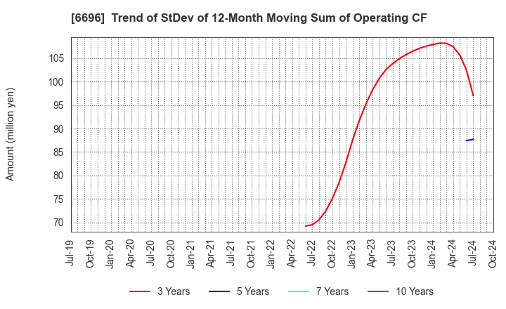 6696 TRaaS On Product Inc.: Trend of StDev of 12-Month Moving Sum of Operating CF