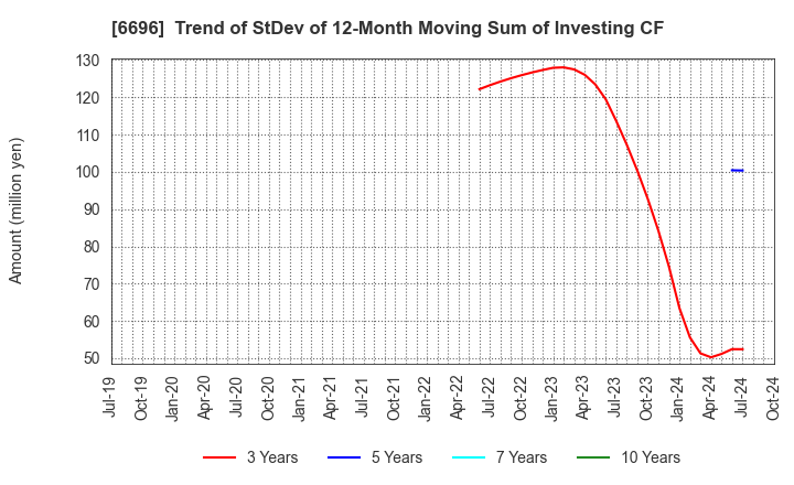 6696 TRaaS On Product Inc.: Trend of StDev of 12-Month Moving Sum of Investing CF