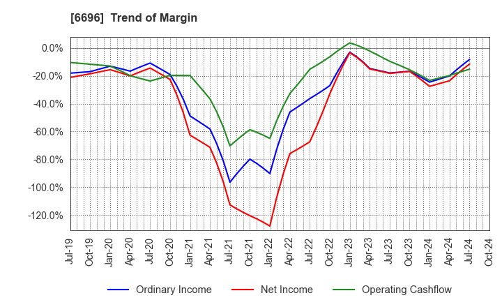 6696 TRaaS On Product Inc.: Trend of Margin