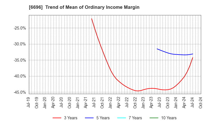 6696 TRaaS On Product Inc.: Trend of Mean of Ordinary Income Margin