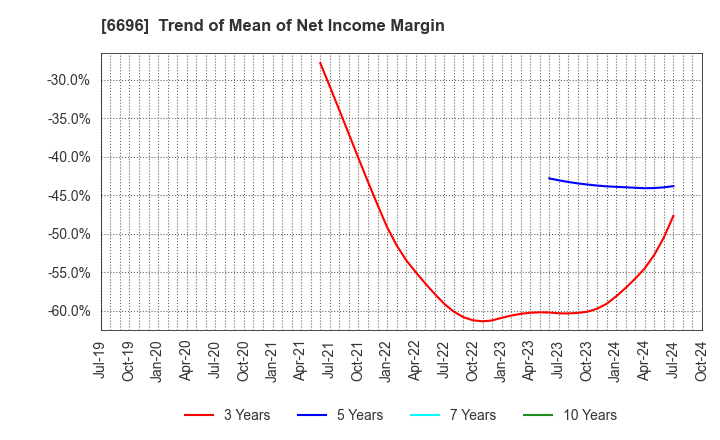 6696 TRaaS On Product Inc.: Trend of Mean of Net Income Margin