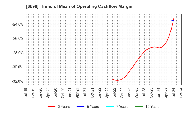 6696 TRaaS On Product Inc.: Trend of Mean of Operating Cashflow Margin