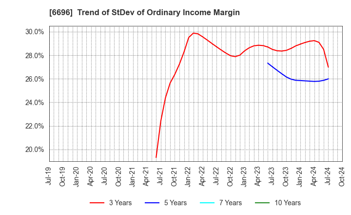 6696 TRaaS On Product Inc.: Trend of StDev of Ordinary Income Margin