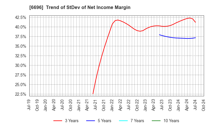 6696 TRaaS On Product Inc.: Trend of StDev of Net Income Margin