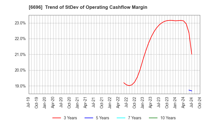 6696 TRaaS On Product Inc.: Trend of StDev of Operating Cashflow Margin