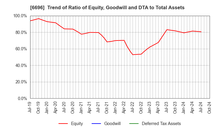 6696 TRaaS On Product Inc.: Trend of Ratio of Equity, Goodwill and DTA to Total Assets