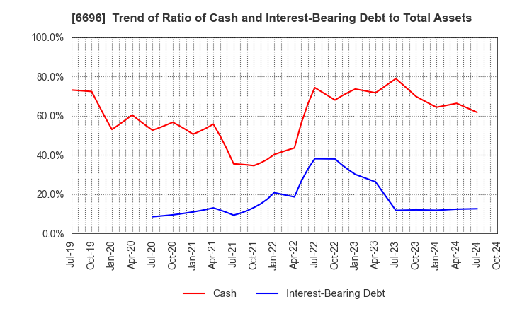 6696 TRaaS On Product Inc.: Trend of Ratio of Cash and Interest-Bearing Debt to Total Assets