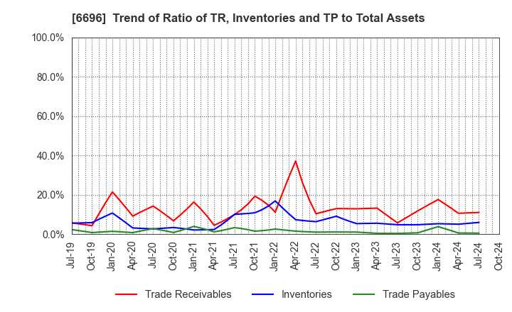 6696 TRaaS On Product Inc.: Trend of Ratio of TR, Inventories and TP to Total Assets