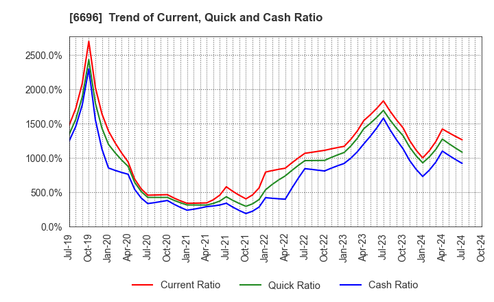 6696 TRaaS On Product Inc.: Trend of Current, Quick and Cash Ratio