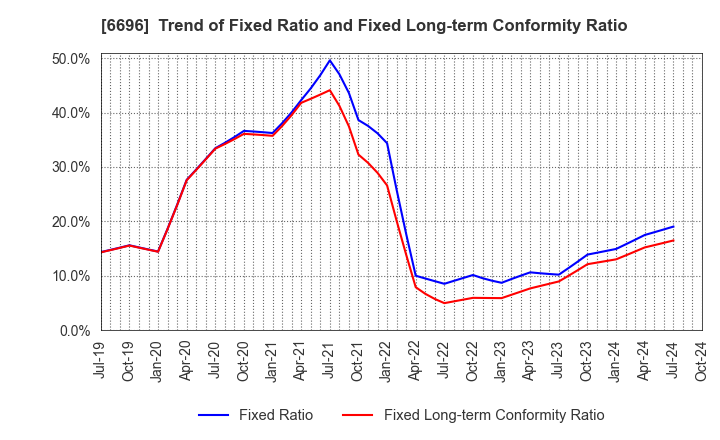 6696 TRaaS On Product Inc.: Trend of Fixed Ratio and Fixed Long-term Conformity Ratio