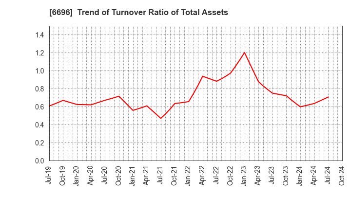 6696 TRaaS On Product Inc.: Trend of Turnover Ratio of Total Assets