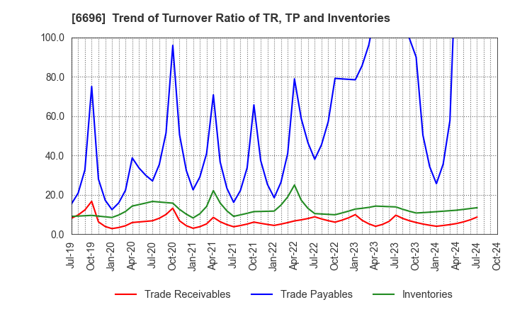 6696 TRaaS On Product Inc.: Trend of Turnover Ratio of TR, TP and Inventories