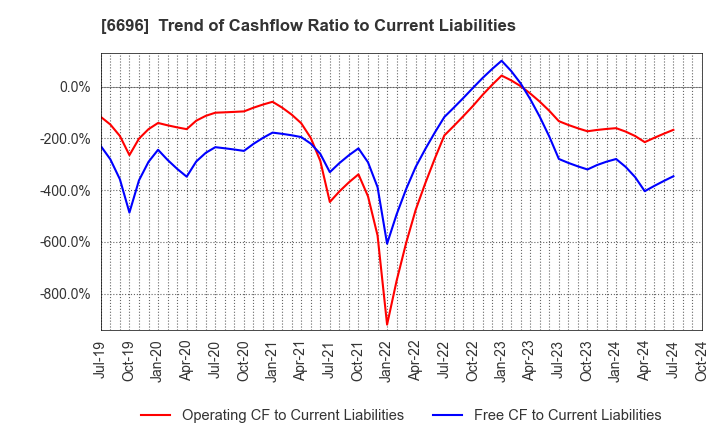 6696 TRaaS On Product Inc.: Trend of Cashflow Ratio to Current Liabilities