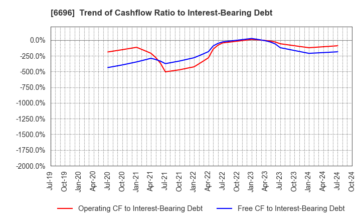 6696 TRaaS On Product Inc.: Trend of Cashflow Ratio to Interest-Bearing Debt