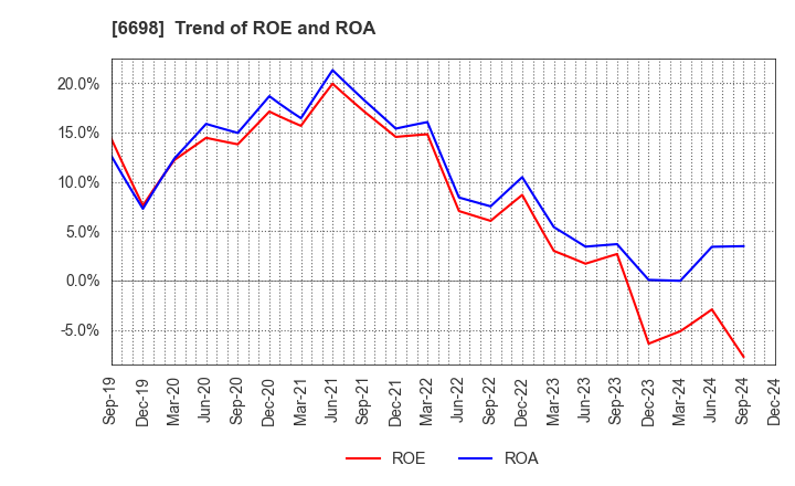 6698 ViSCO Technologies Corporation: Trend of ROE and ROA