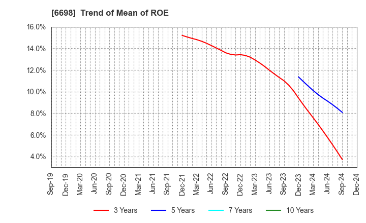 6698 ViSCO Technologies Corporation: Trend of Mean of ROE