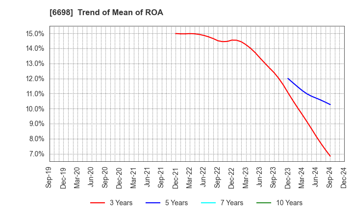 6698 ViSCO Technologies Corporation: Trend of Mean of ROA