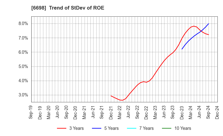 6698 ViSCO Technologies Corporation: Trend of StDev of ROE