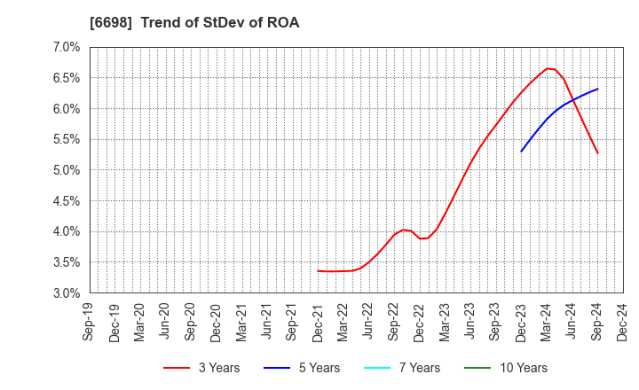 6698 ViSCO Technologies Corporation: Trend of StDev of ROA