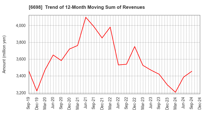 6698 ViSCO Technologies Corporation: Trend of 12-Month Moving Sum of Revenues