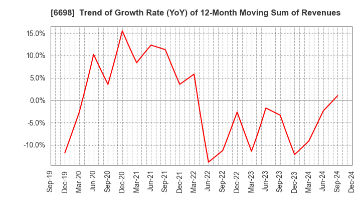 6698 ViSCO Technologies Corporation: Trend of Growth Rate (YoY) of 12-Month Moving Sum of Revenues