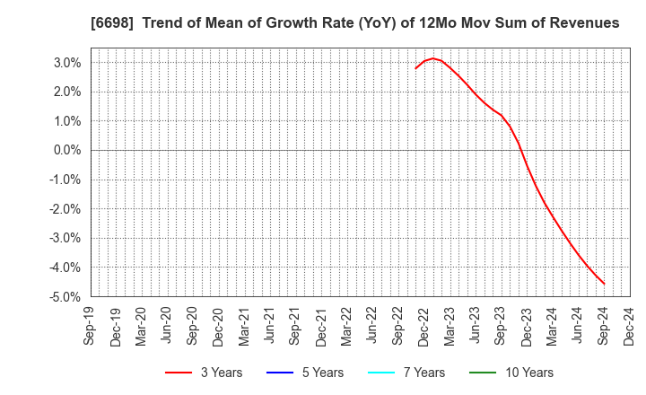 6698 ViSCO Technologies Corporation: Trend of Mean of Growth Rate (YoY) of 12Mo Mov Sum of Revenues