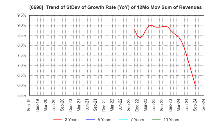 6698 ViSCO Technologies Corporation: Trend of StDev of Growth Rate (YoY) of 12Mo Mov Sum of Revenues