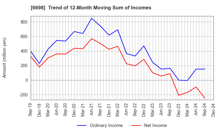 6698 ViSCO Technologies Corporation: Trend of 12-Month Moving Sum of Incomes